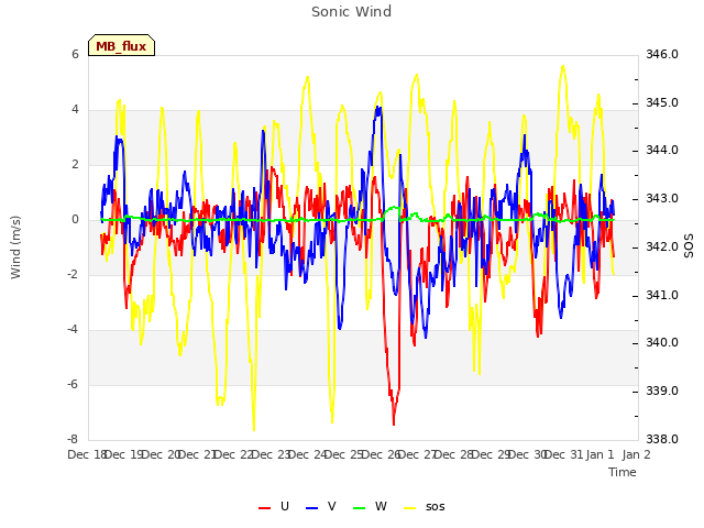 plot of Sonic Wind