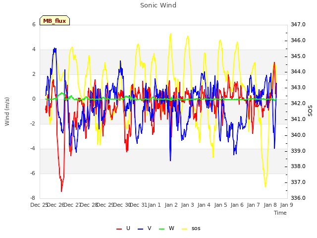 plot of Sonic Wind