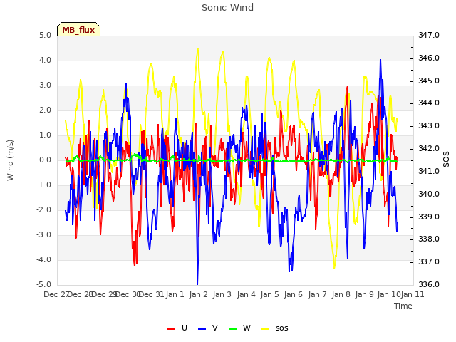 plot of Sonic Wind