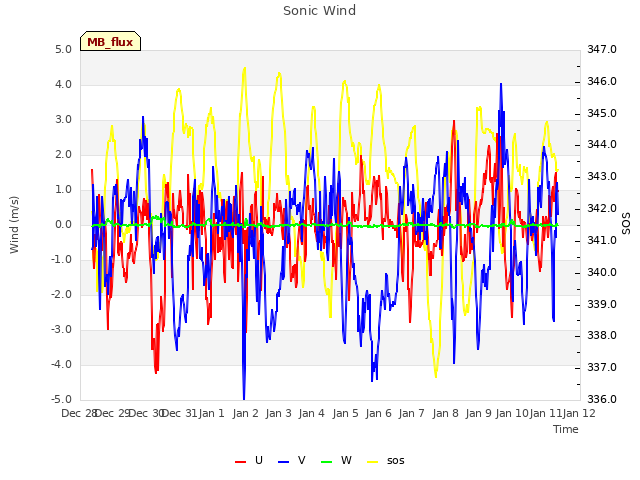 plot of Sonic Wind