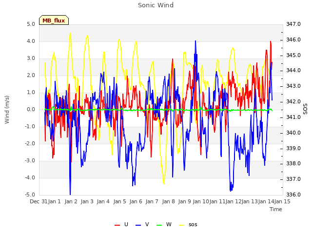 plot of Sonic Wind