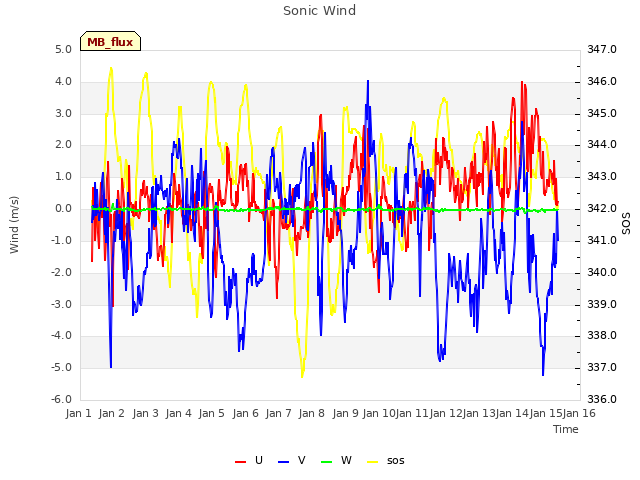 plot of Sonic Wind