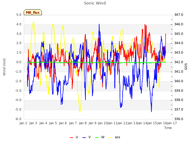 plot of Sonic Wind