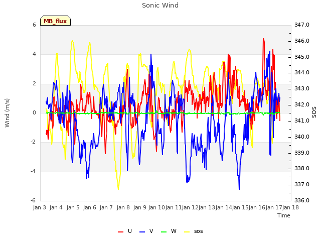 plot of Sonic Wind