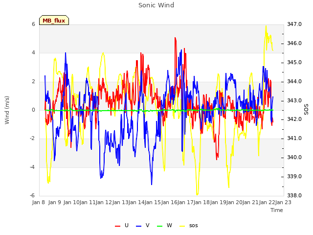 plot of Sonic Wind