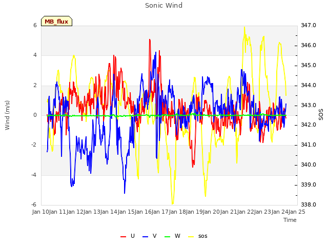 plot of Sonic Wind