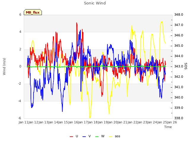 plot of Sonic Wind