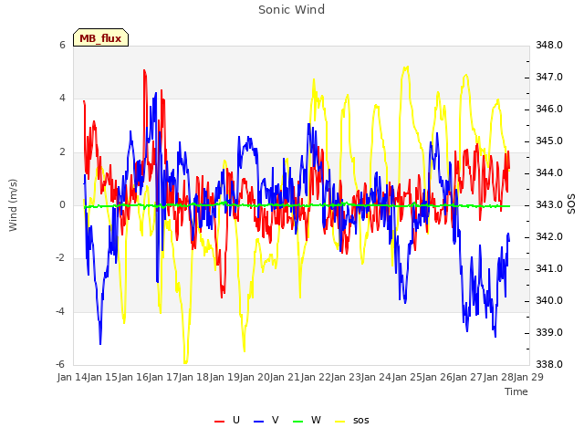 plot of Sonic Wind