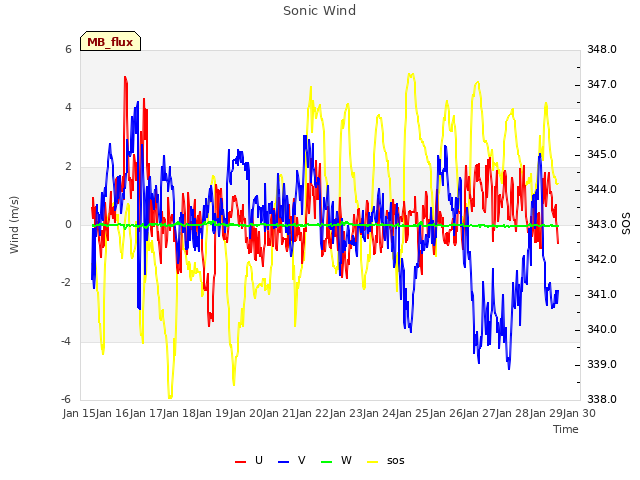 plot of Sonic Wind