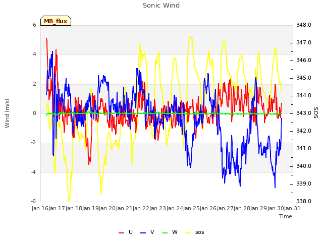 plot of Sonic Wind