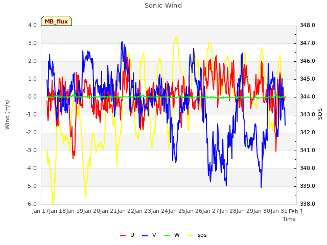 plot of Sonic Wind