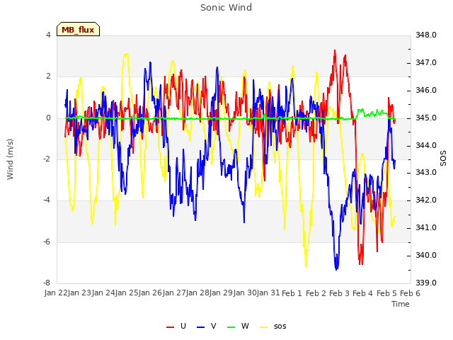 plot of Sonic Wind