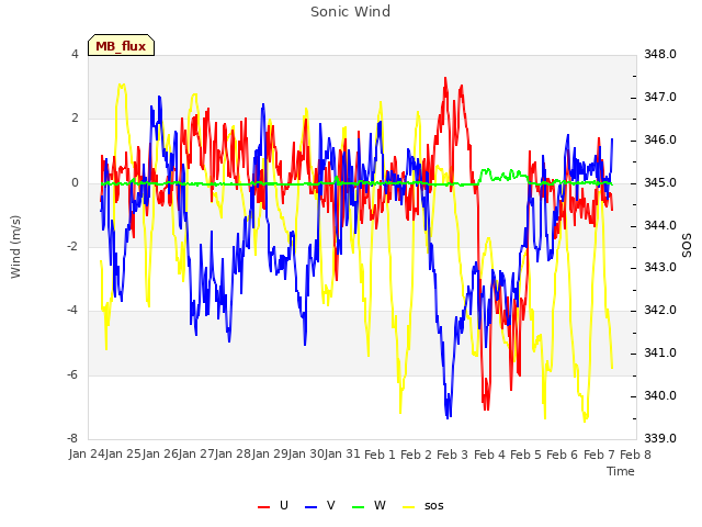 plot of Sonic Wind