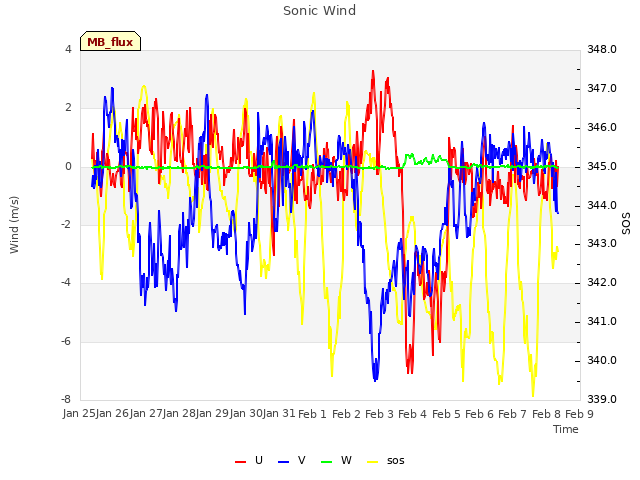 plot of Sonic Wind