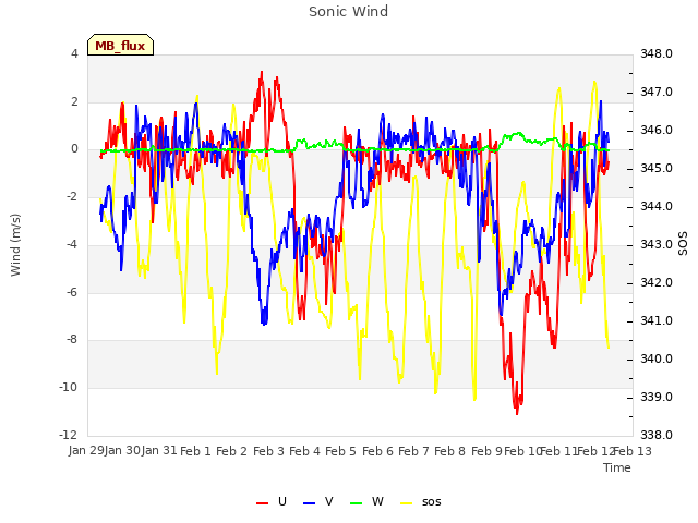 plot of Sonic Wind