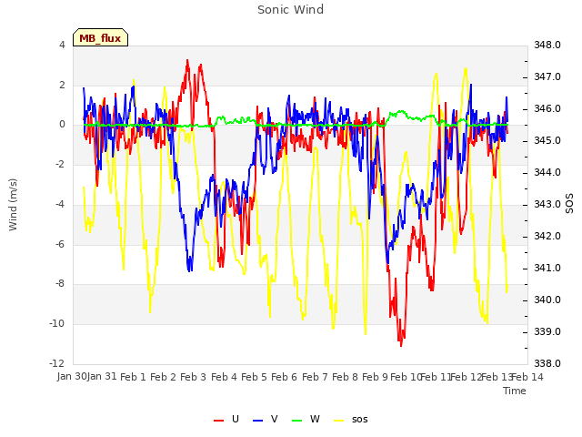 plot of Sonic Wind