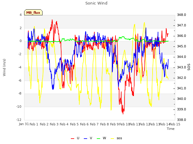 plot of Sonic Wind