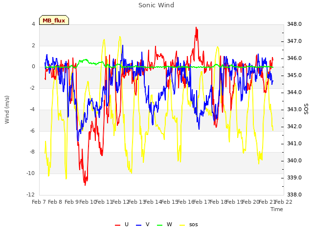 plot of Sonic Wind