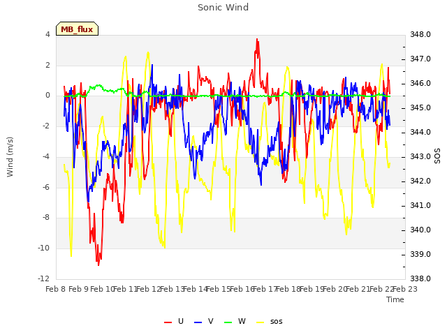 plot of Sonic Wind