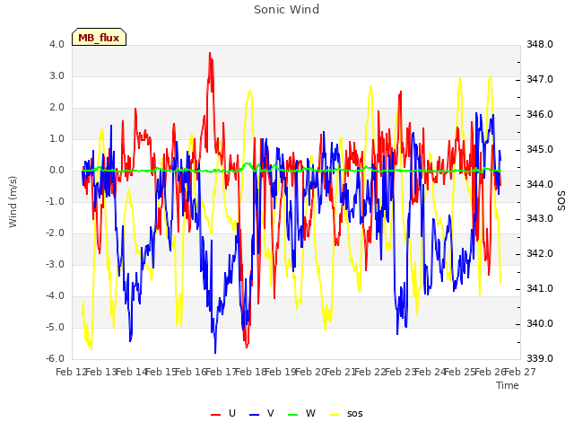 plot of Sonic Wind