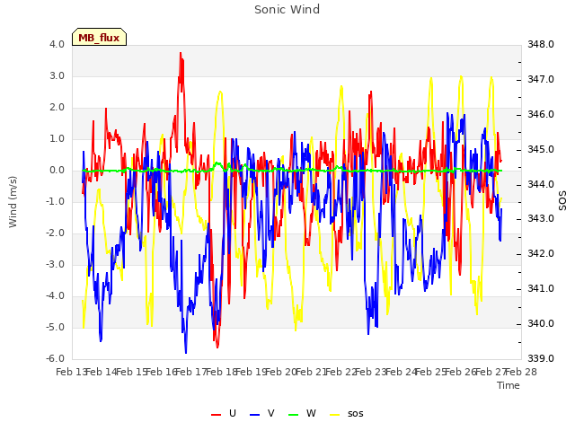 plot of Sonic Wind