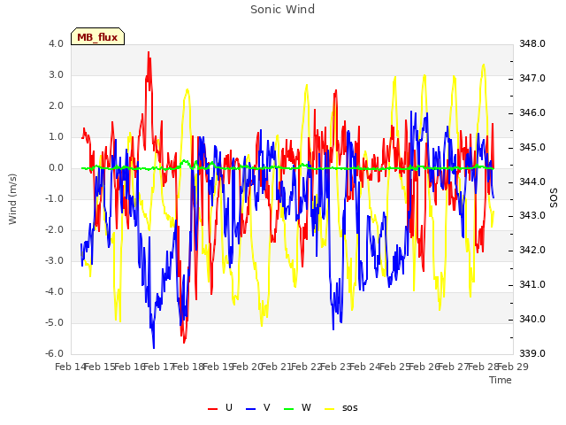 plot of Sonic Wind