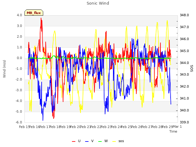 plot of Sonic Wind