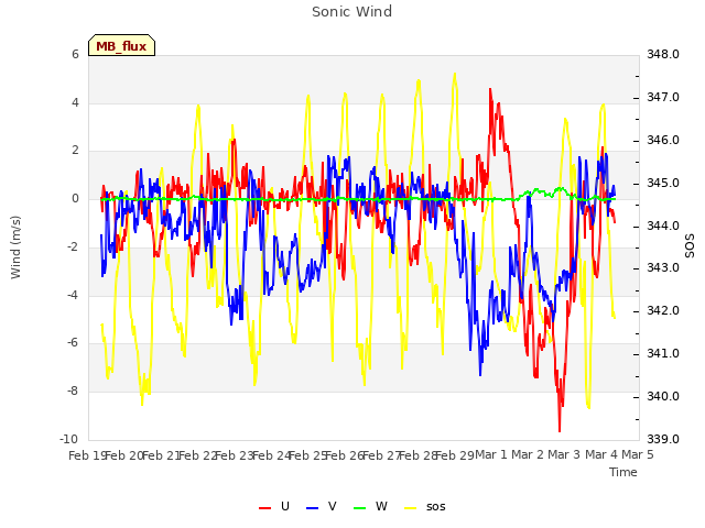 plot of Sonic Wind