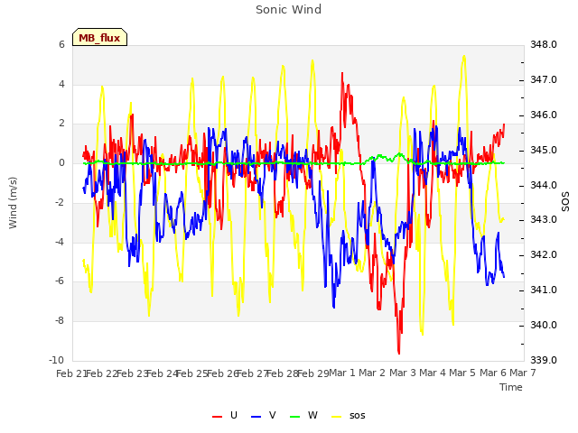 plot of Sonic Wind