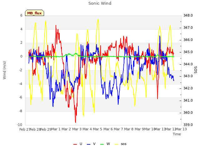 plot of Sonic Wind