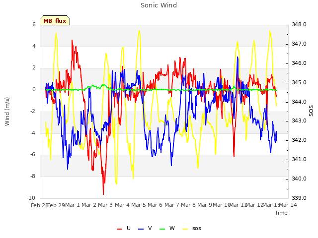 plot of Sonic Wind