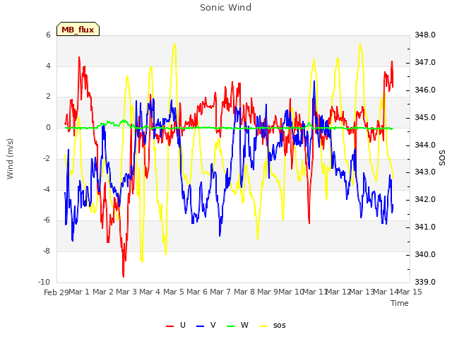 plot of Sonic Wind