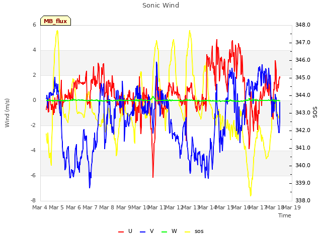 plot of Sonic Wind