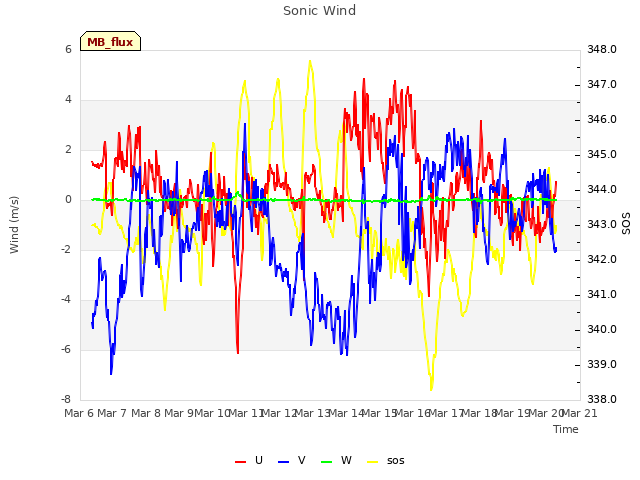 plot of Sonic Wind