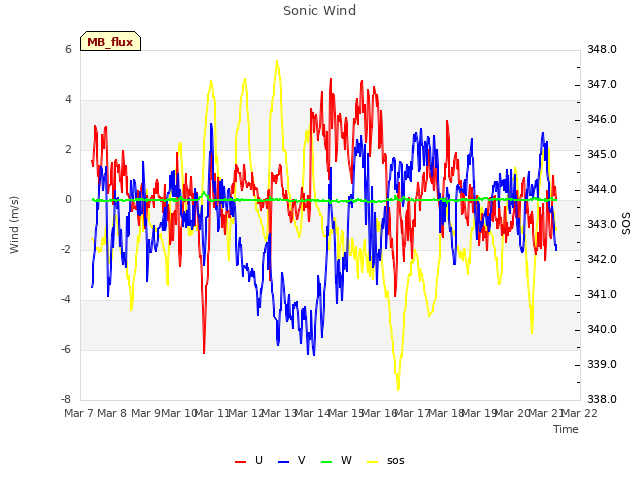 plot of Sonic Wind