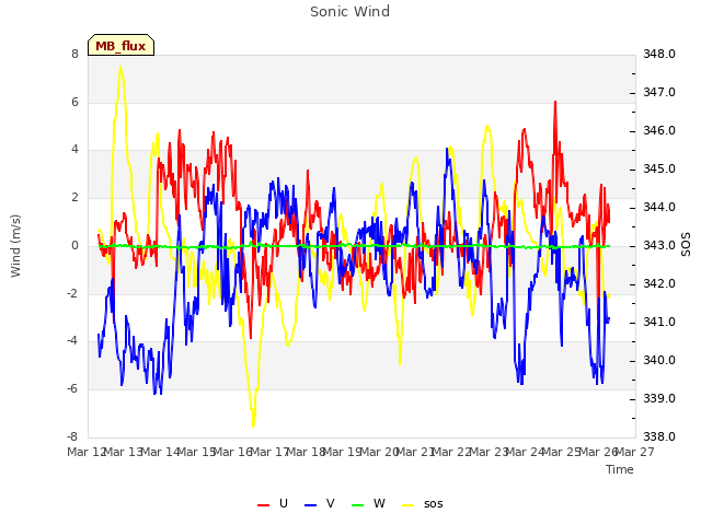 plot of Sonic Wind