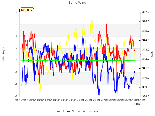 plot of Sonic Wind