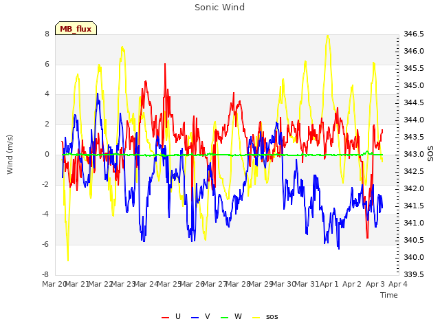 plot of Sonic Wind