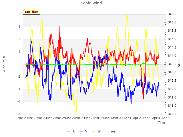 plot of Sonic Wind