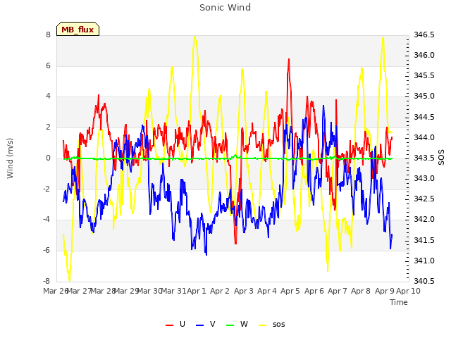 plot of Sonic Wind