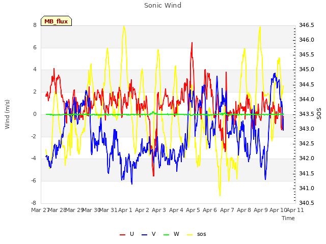 plot of Sonic Wind