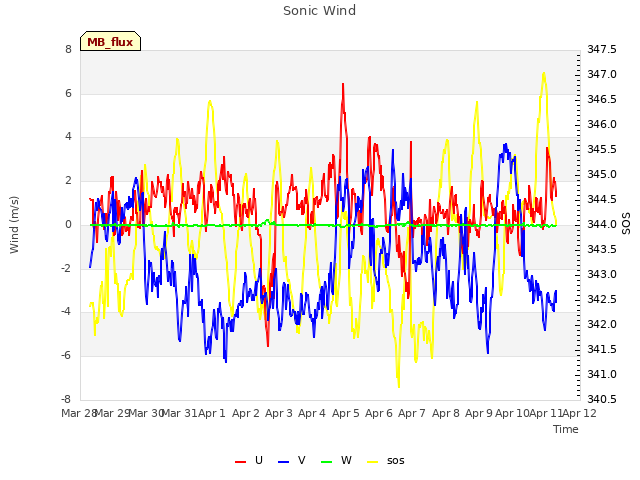 plot of Sonic Wind