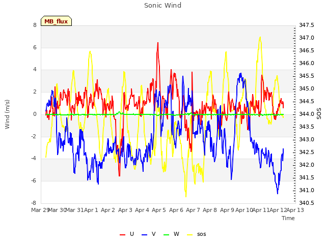 plot of Sonic Wind