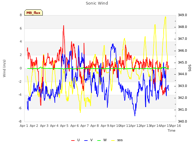 plot of Sonic Wind