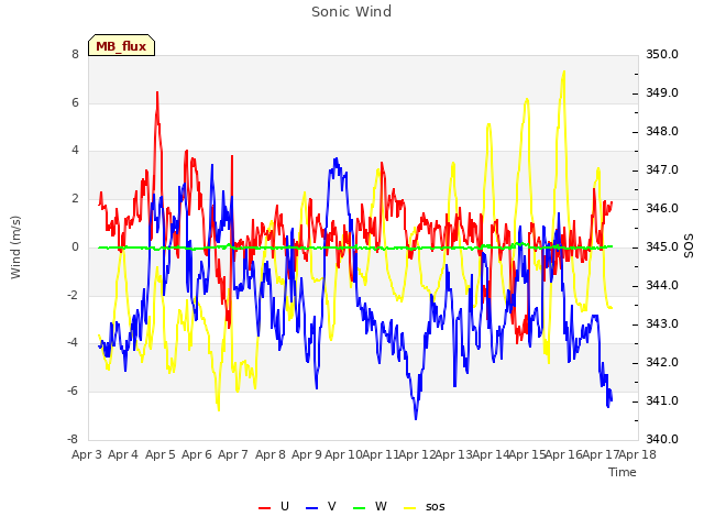 plot of Sonic Wind