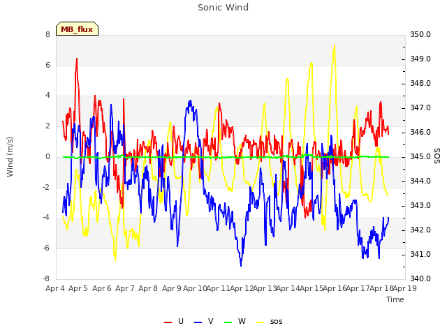 plot of Sonic Wind