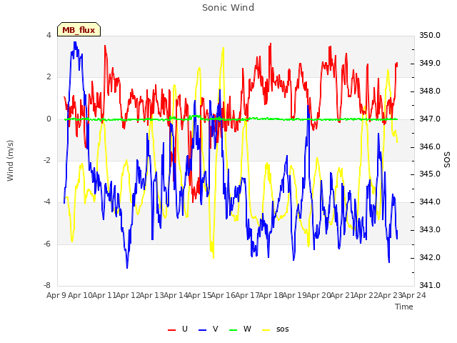 plot of Sonic Wind