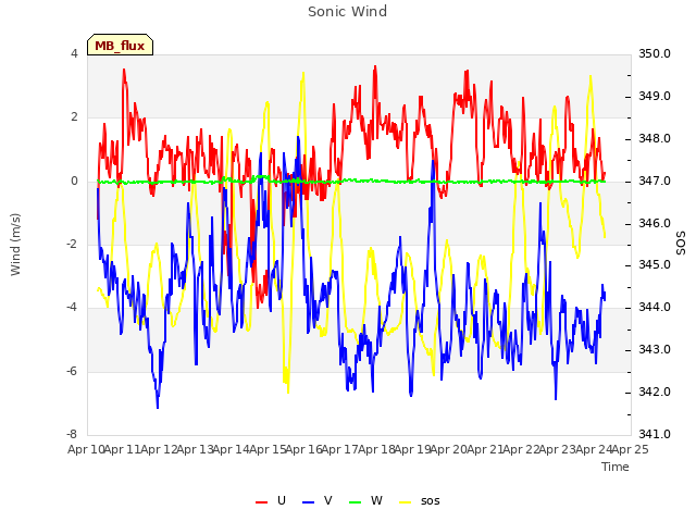 plot of Sonic Wind