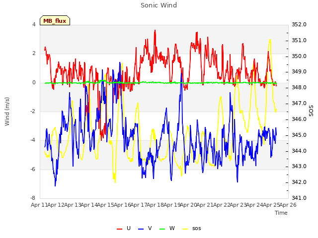 plot of Sonic Wind