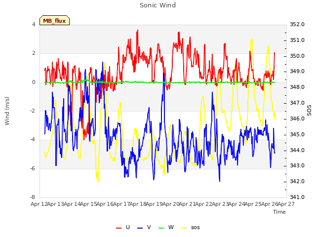 plot of Sonic Wind